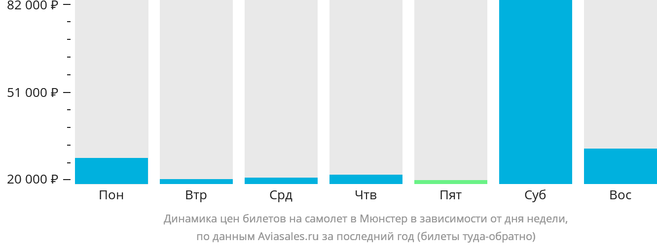 Динамика цен билетов на самолёт в Мюнстер в зависимости от дня недели