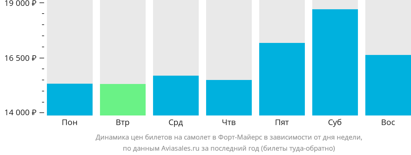 Динамика цен билетов на самолёт в Форт-Майерс в зависимости от дня недели