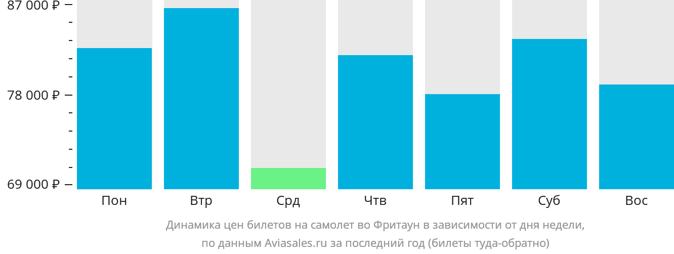 Динамика цен билетов на самолёт во Фритаун в зависимости от дня недели