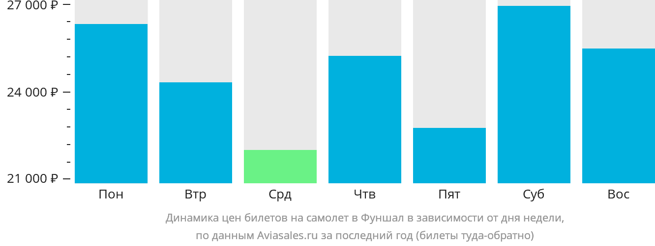 Динамика цен билетов на самолёт в Фуншал (Мадейра) в зависимости от дня недели