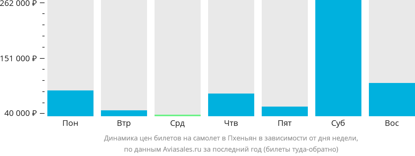 Динамика цен билетов на самолёт в Пхеньян в зависимости от дня недели