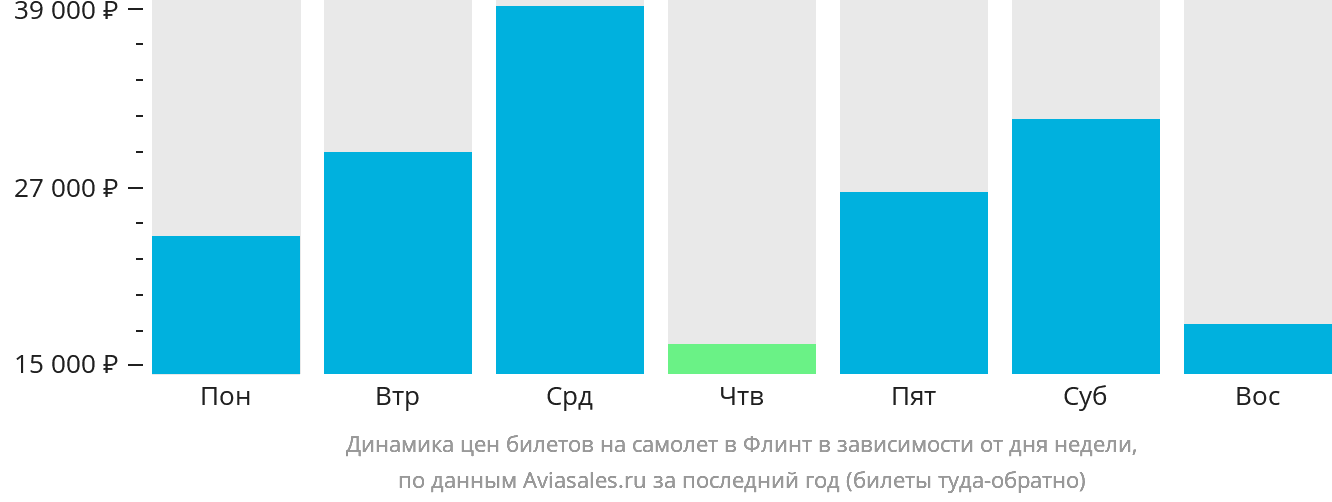 Динамика цен билетов на самолёт в Флинт в зависимости от дня недели