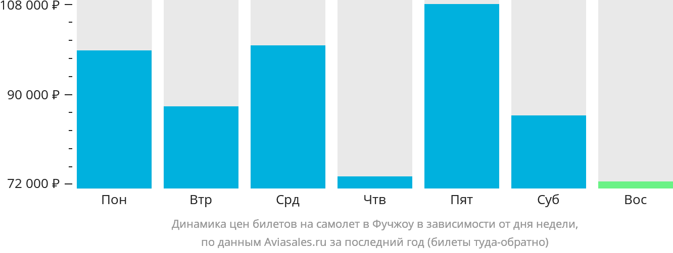 Динамика цен билетов на самолёт в Фучжоу в зависимости от дня недели