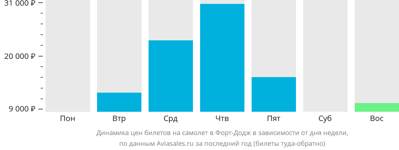 Динамика цен билетов на самолёт в Форт-Додж в зависимости от дня недели