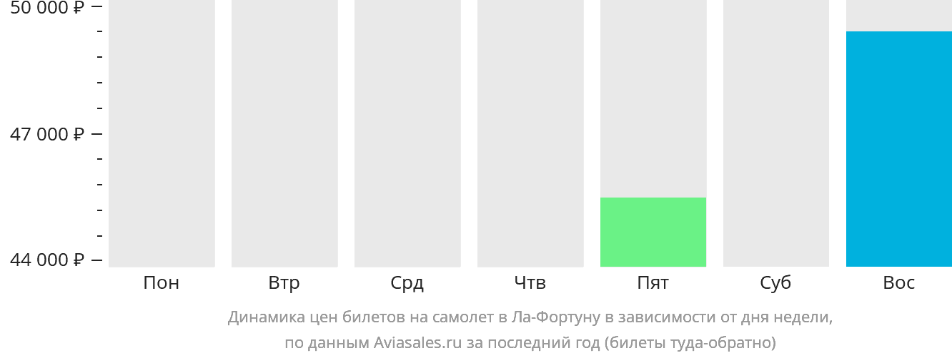Динамика цен билетов на самолёт в Ла-Фортуну в зависимости от дня недели