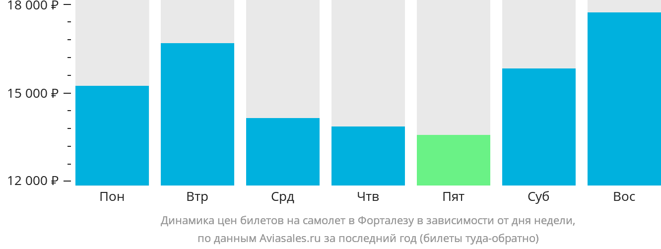 Динамика цен билетов на самолёт в Форталезу в зависимости от дня недели