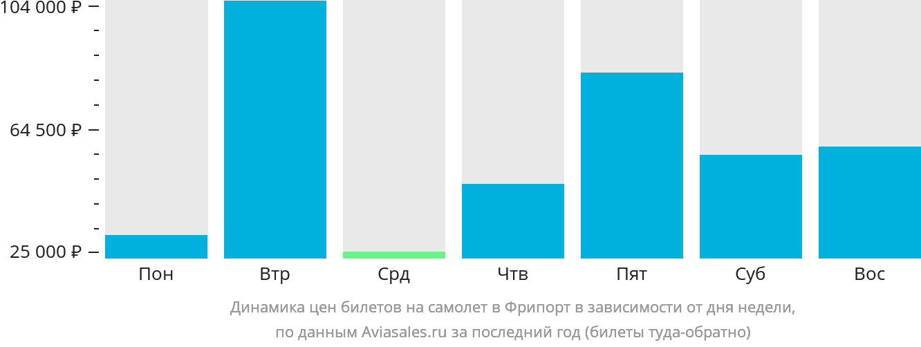 Динамика цен билетов на самолёт в Фрипорт в зависимости от дня недели