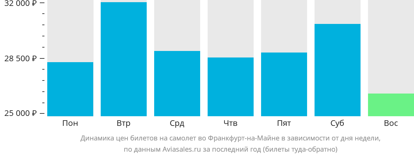 Динамика цен билетов на самолёт во Франкфурт-на-Майне в зависимости от дня недели