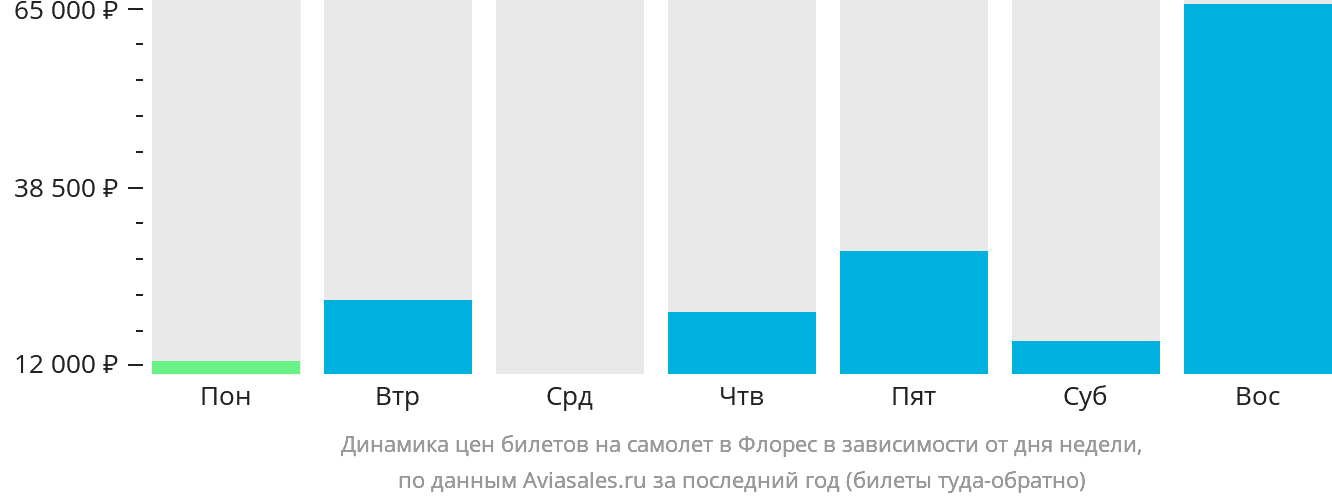 Динамика цен билетов на самолёт в Флорес в зависимости от дня недели