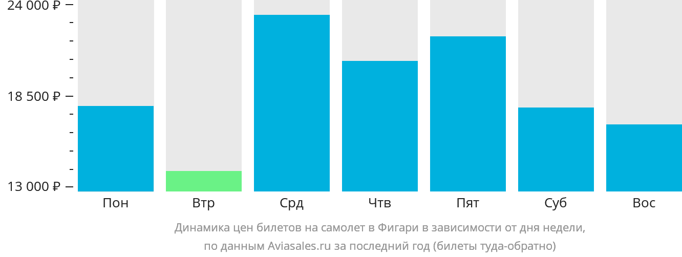 Динамика цен билетов на самолёт в Фигари в зависимости от дня недели