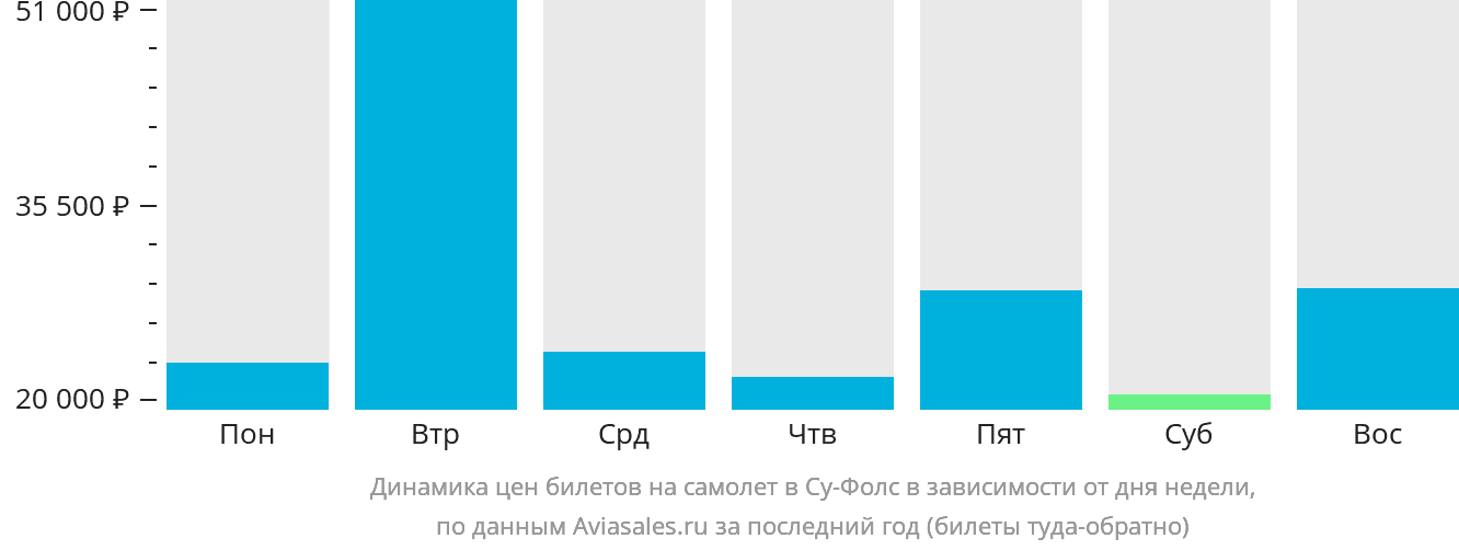 Динамика цен билетов на самолёт в Су-Фолс в зависимости от дня недели