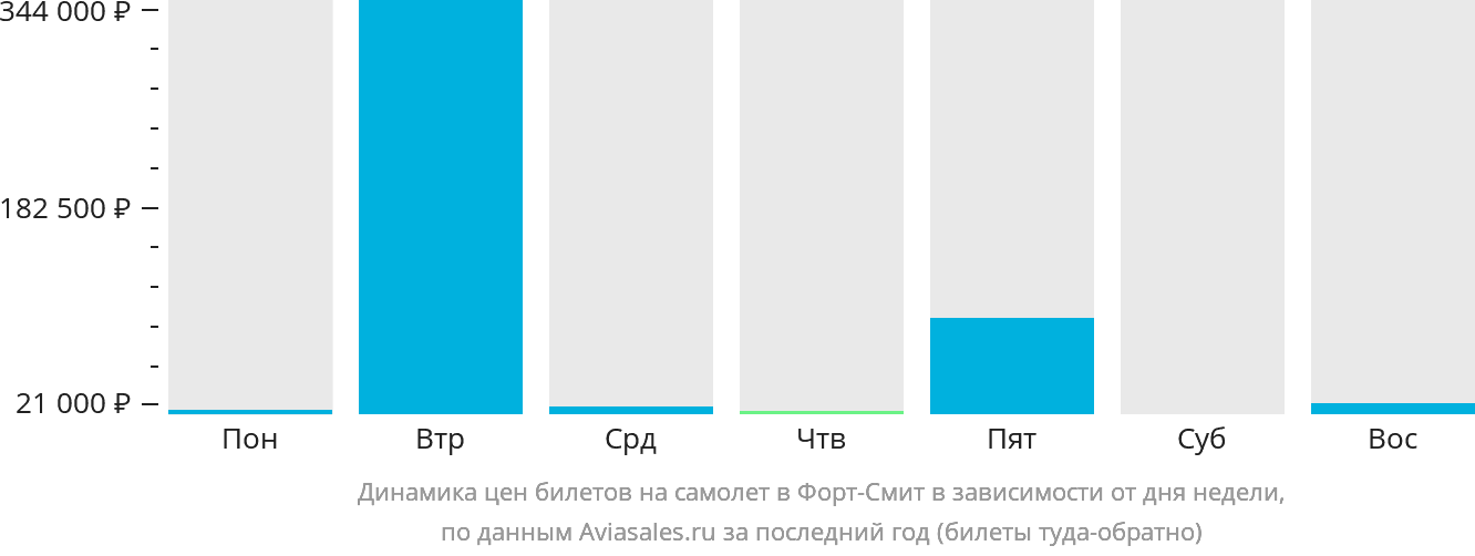 Динамика цен билетов на самолёт в Форт-Смит в зависимости от дня недели