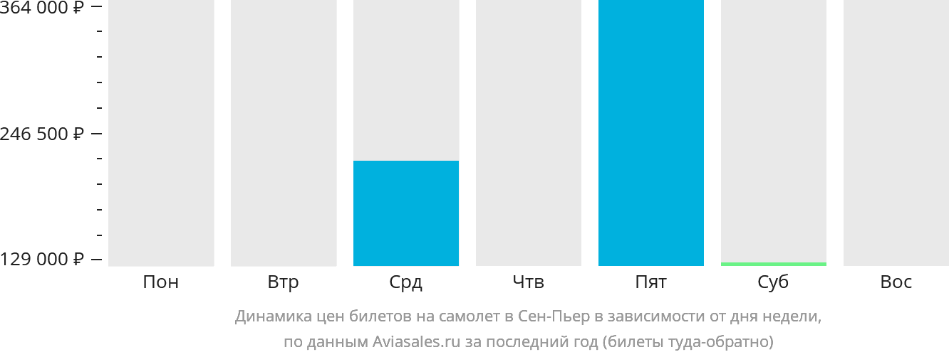 Динамика цен билетов на самолёт в Сен-Пьер в зависимости от дня недели