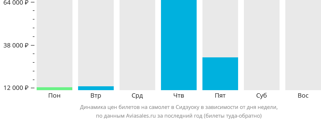 Динамика цен билетов на самолёт в Сидзуоку в зависимости от дня недели