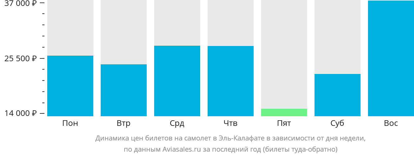 Динамика цен билетов на самолёт в Эль-Калафате в зависимости от дня недели