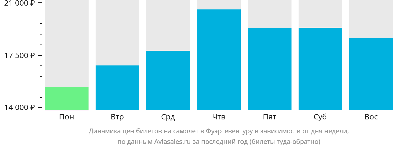 Динамика цен билетов на самолёт в Фуэртевентуру в зависимости от дня недели