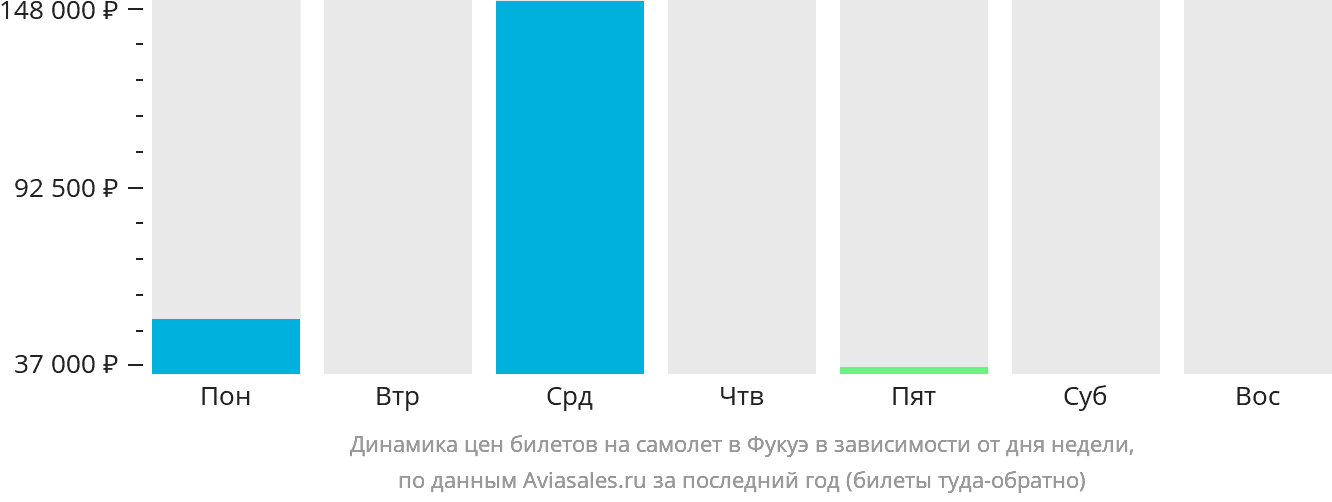 Динамика цен билетов на самолёт в Фукуэ в зависимости от дня недели