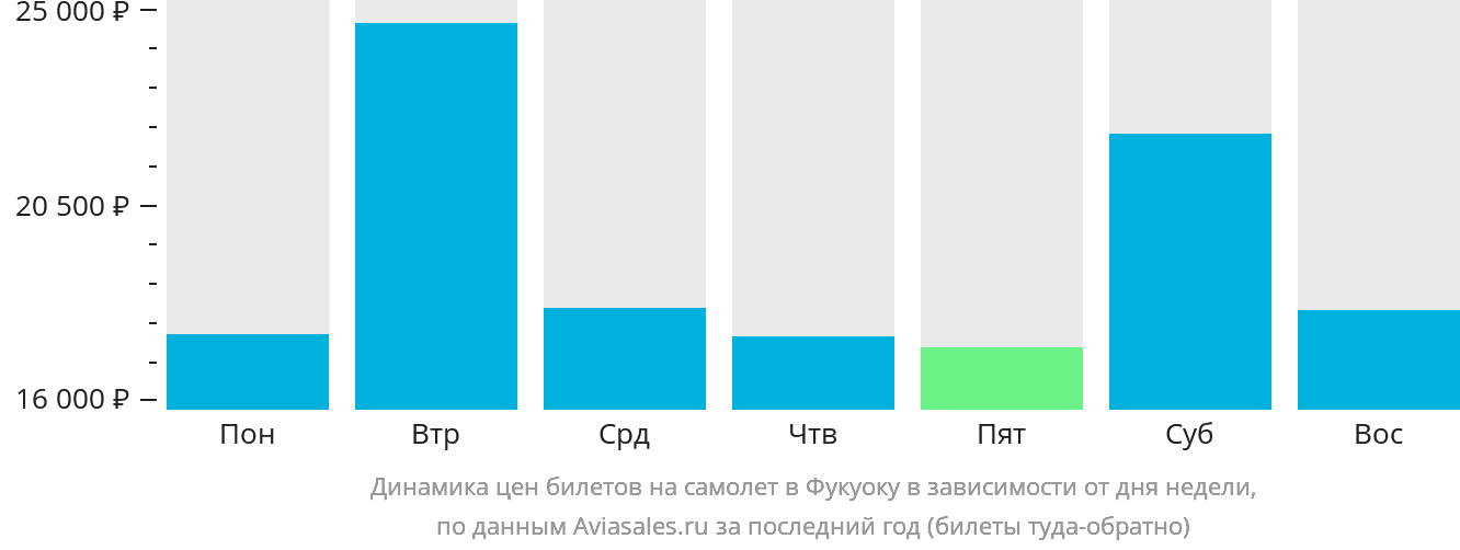 Динамика цен билетов на самолёт в Фукуоку в зависимости от дня недели