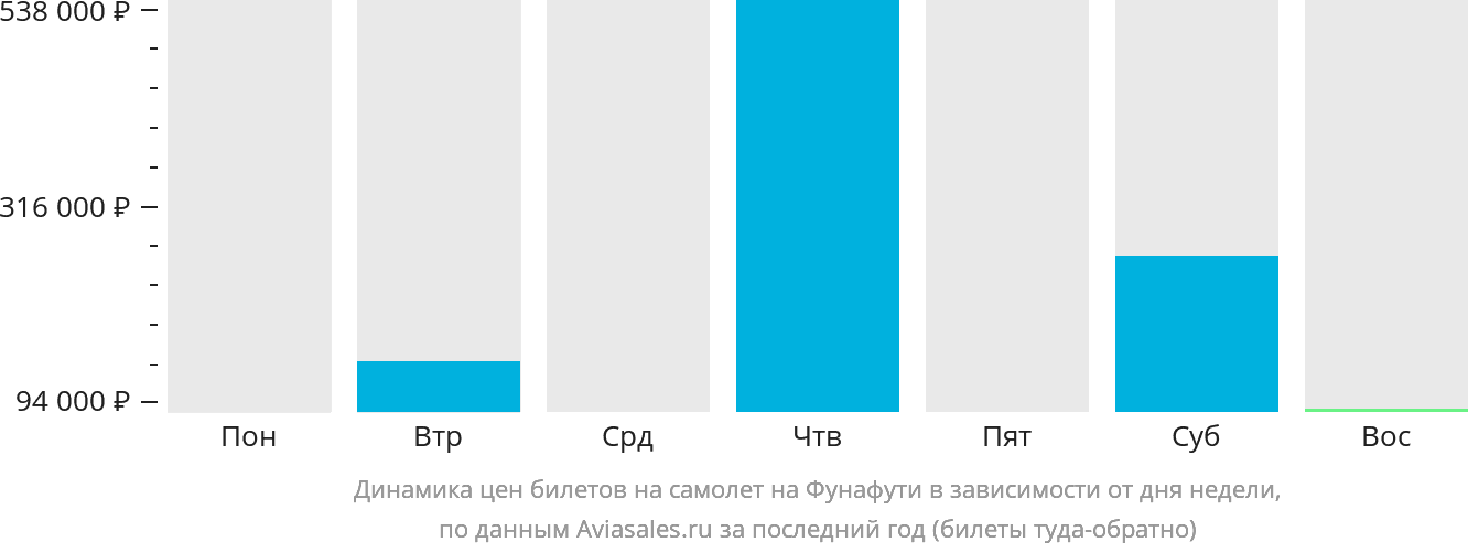 Динамика цен билетов на самолёт на Фунафути в зависимости от дня недели