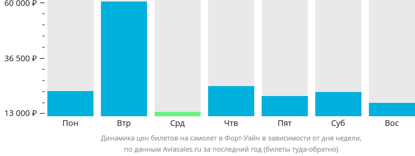Динамика цен билетов на самолёт в Форт-Уэйн в зависимости от дня недели