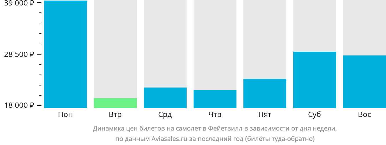 Динамика цен билетов на самолёт в Фейетвилл в зависимости от дня недели
