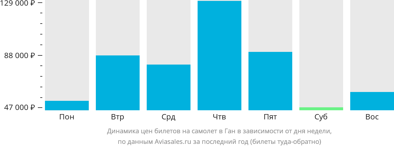 Динамика цен билетов на самолёт в Ган в зависимости от дня недели