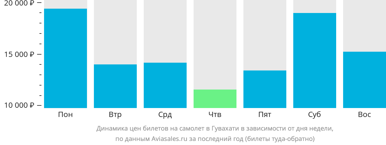 Динамика цен билетов на самолёт в Гувахати в зависимости от дня недели