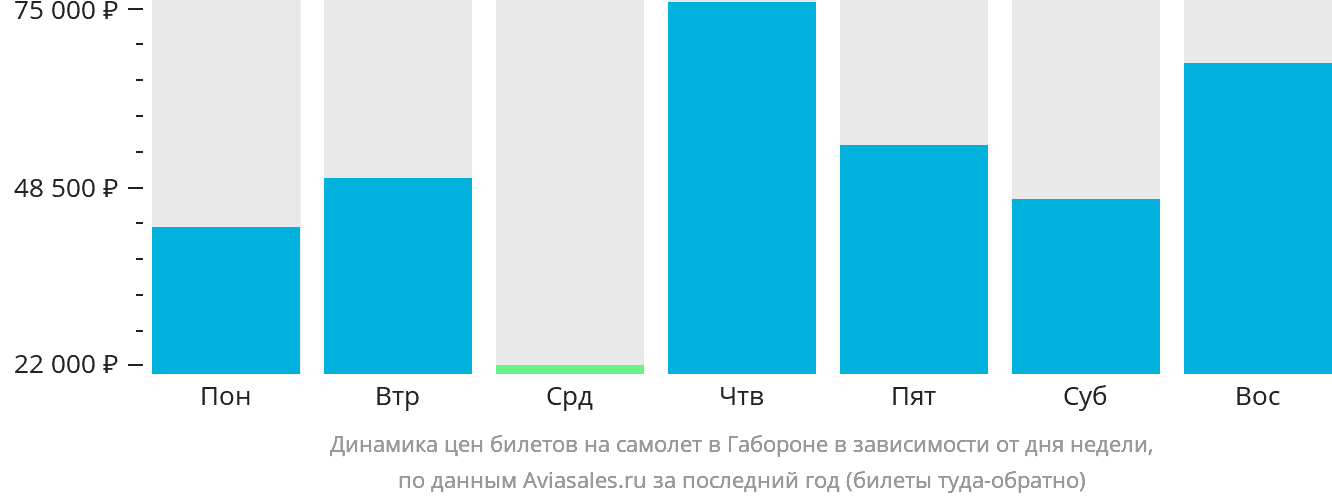 Динамика цен билетов на самолёт в Габороне в зависимости от дня недели
