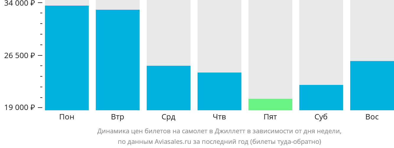 Динамика цен билетов на самолёт в Джиллетт в зависимости от дня недели