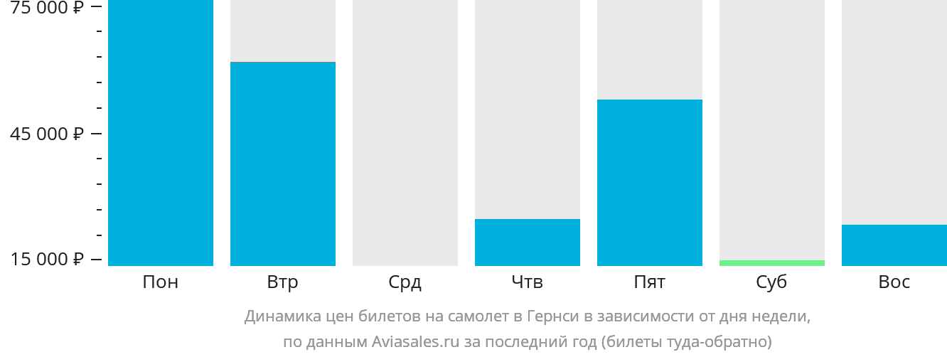 Динамика цен билетов на самолёт в Гернси в зависимости от дня недели