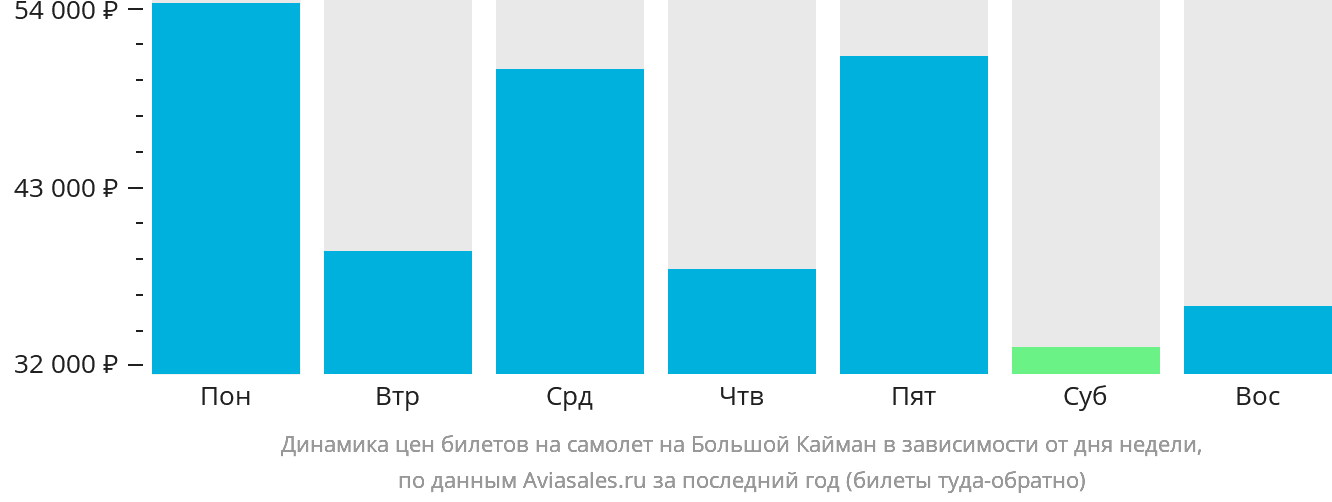 Динамика цен билетов на самолёт на Большой Кайман в зависимости от дня недели
