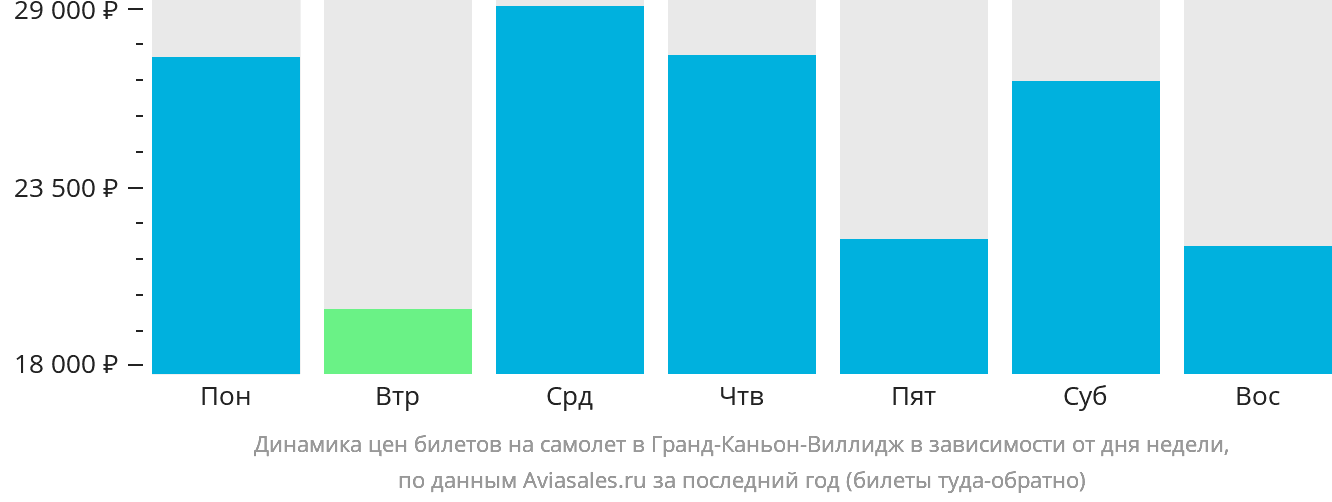 Динамика цен билетов на самолёт в Гранд-Каньон-Виллидж в зависимости от дня недели