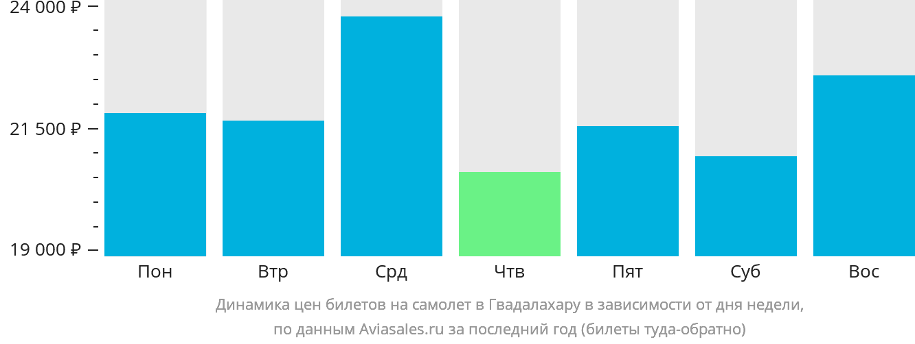 Динамика цен билетов на самолёт в Гвадалахару в зависимости от дня недели