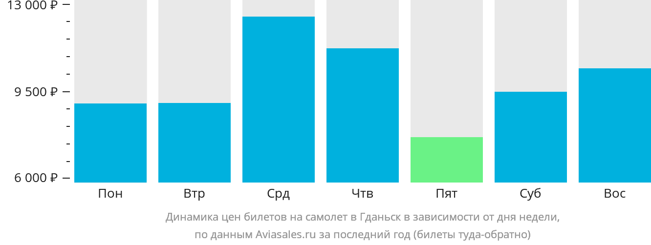 Динамика цен билетов на самолёт в Гданьск в зависимости от дня недели