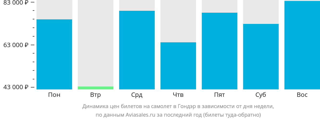 Динамика цен билетов на самолёт в Гондэр в зависимости от дня недели
