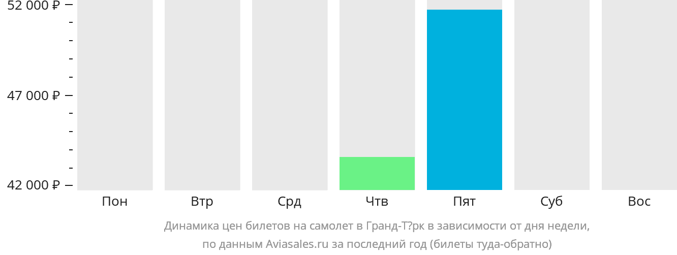 Динамика цен билетов на самолёт в Гранд-Тёрк в зависимости от дня недели