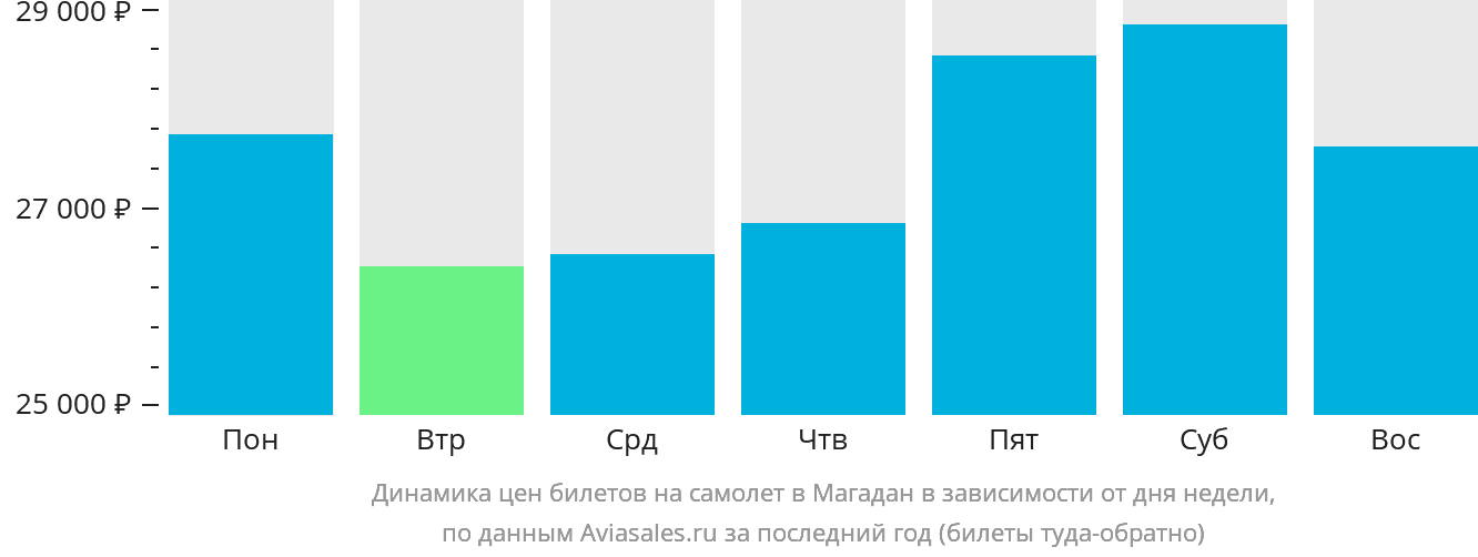 Динамика цен билетов на самолёт в Магадан в зависимости от дня недели