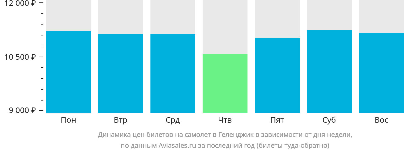 Динамика цен билетов на самолёт в Геленджик в зависимости от дня недели