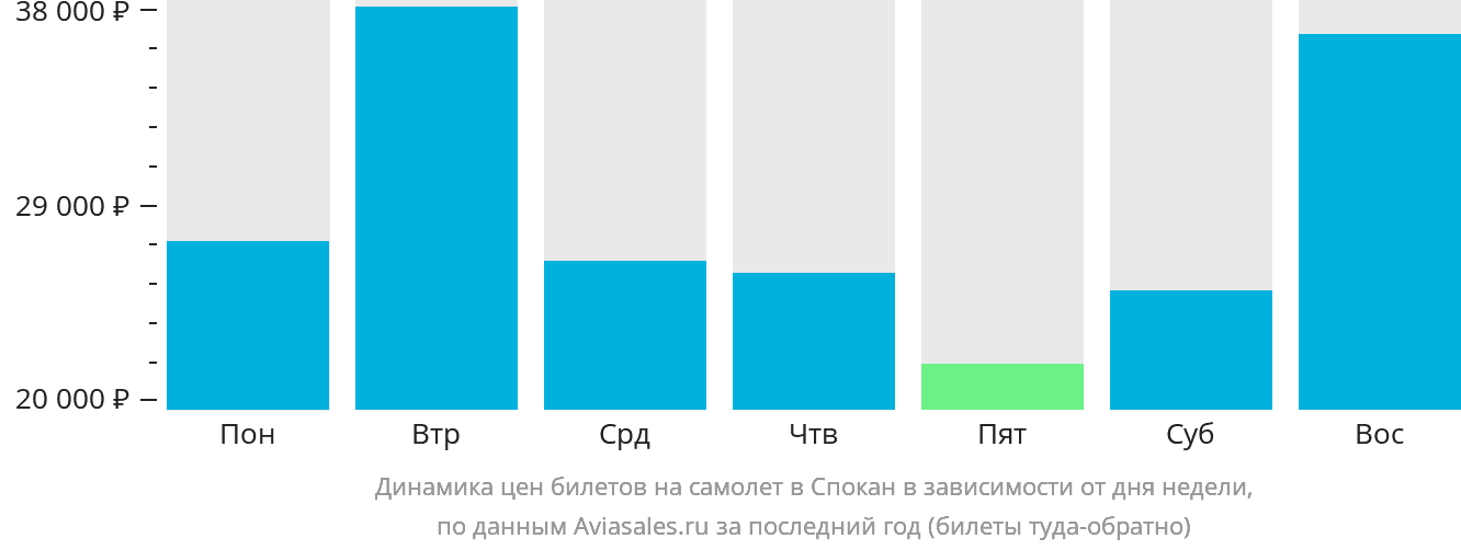 Динамика цен билетов на самолёт в Спокан в зависимости от дня недели