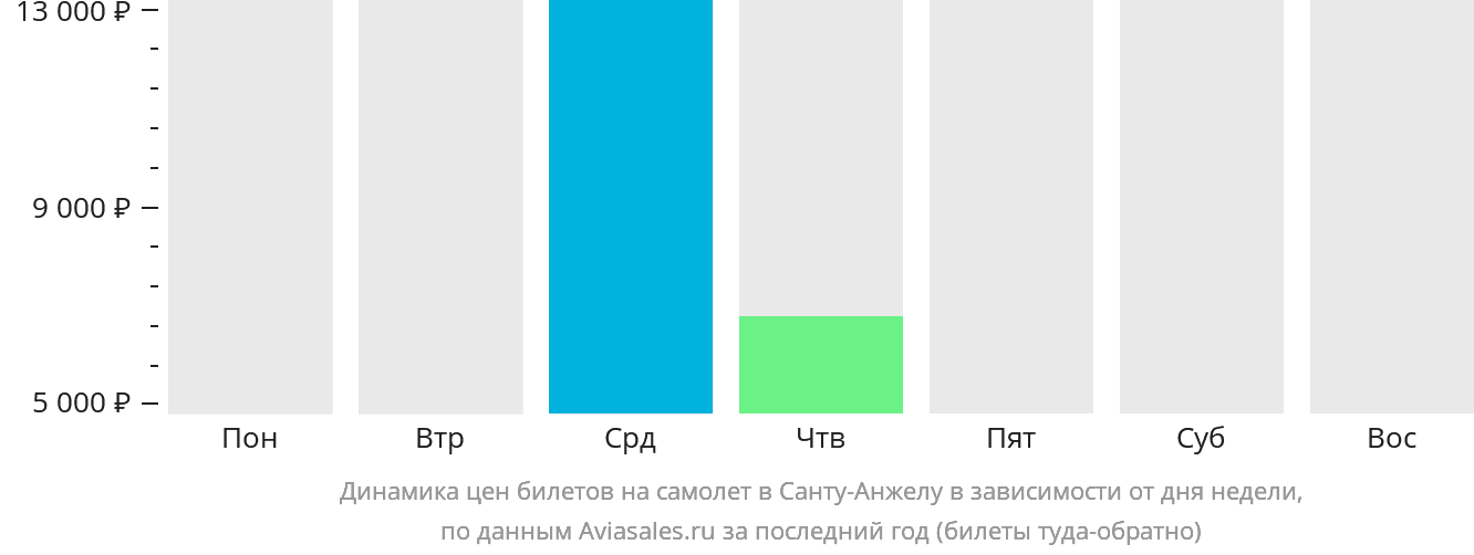 Динамика цен билетов на самолёт в Санту-Анжелу в зависимости от дня недели