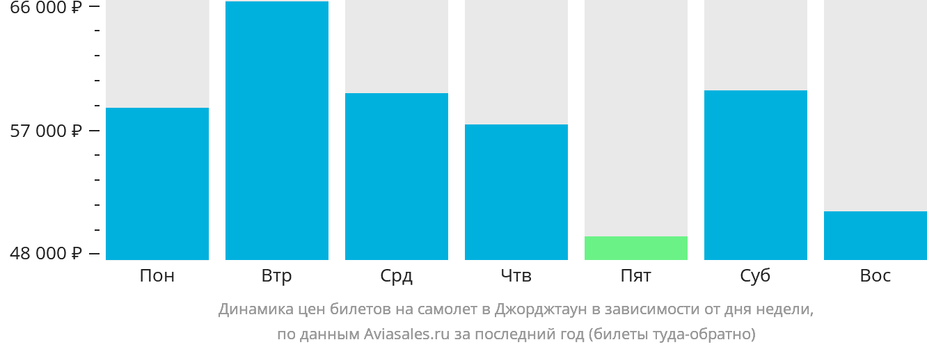 Динамика цен билетов на самолёт в Джорджтаун в зависимости от дня недели