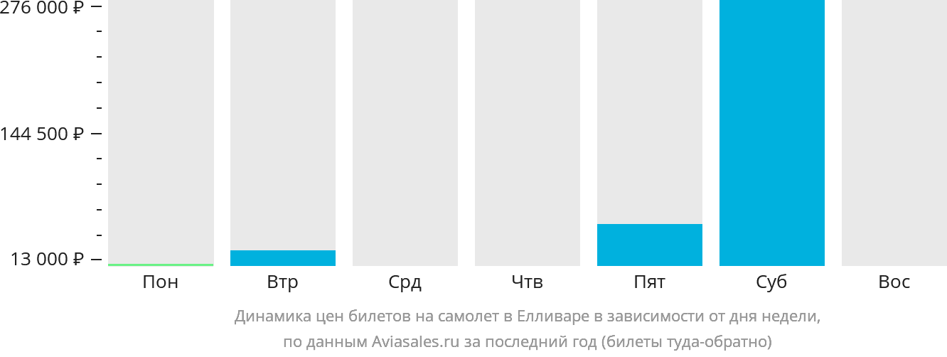 Динамика цен билетов на самолёт в Елливаре в зависимости от дня недели