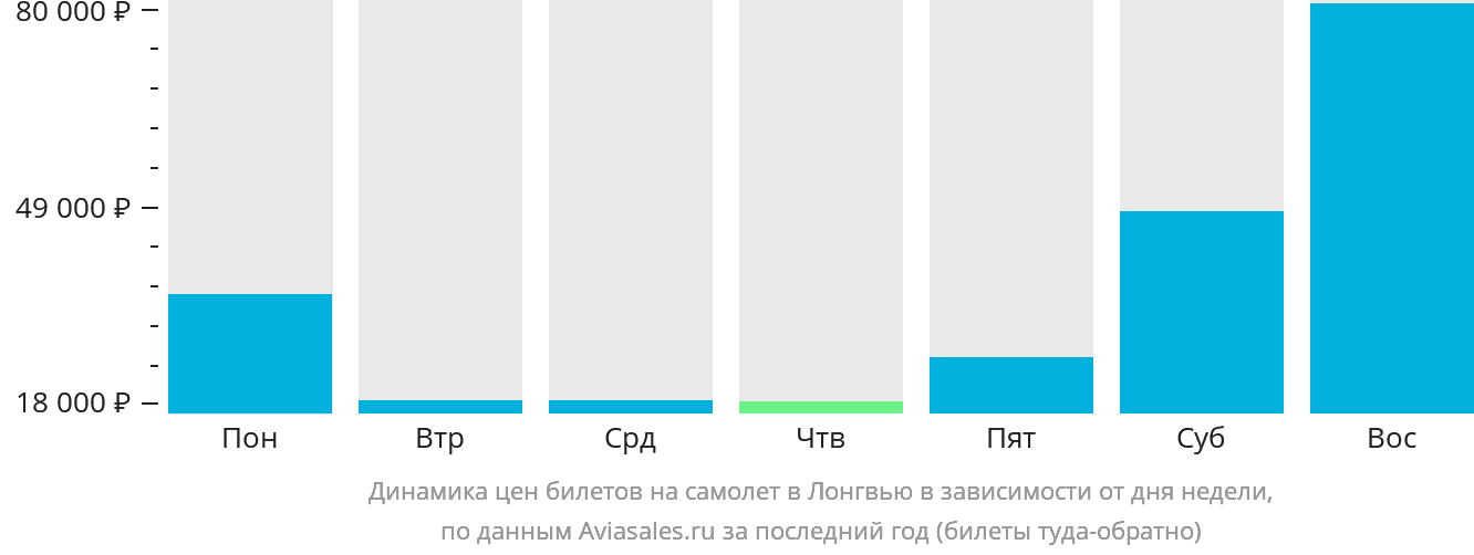 Динамика цен билетов на самолёт в Лонгвью в зависимости от дня недели
