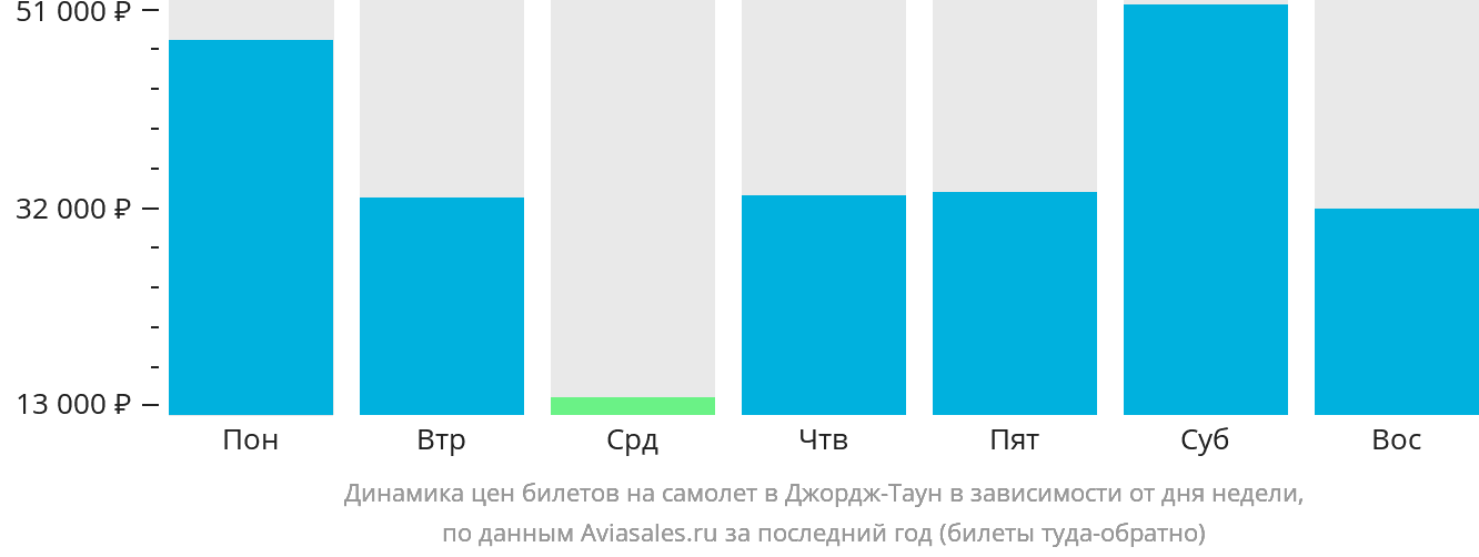Динамика цен билетов на самолёт в Джордж-Таун в зависимости от дня недели
