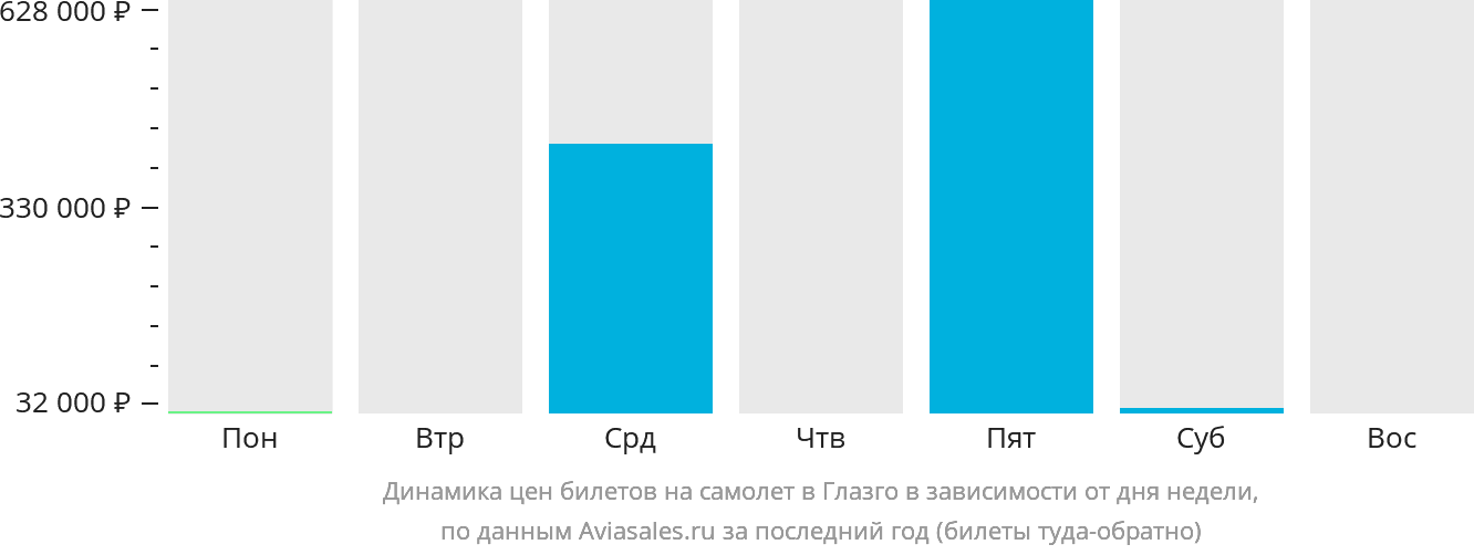 Динамика цен билетов на самолёт в Глазго в зависимости от дня недели