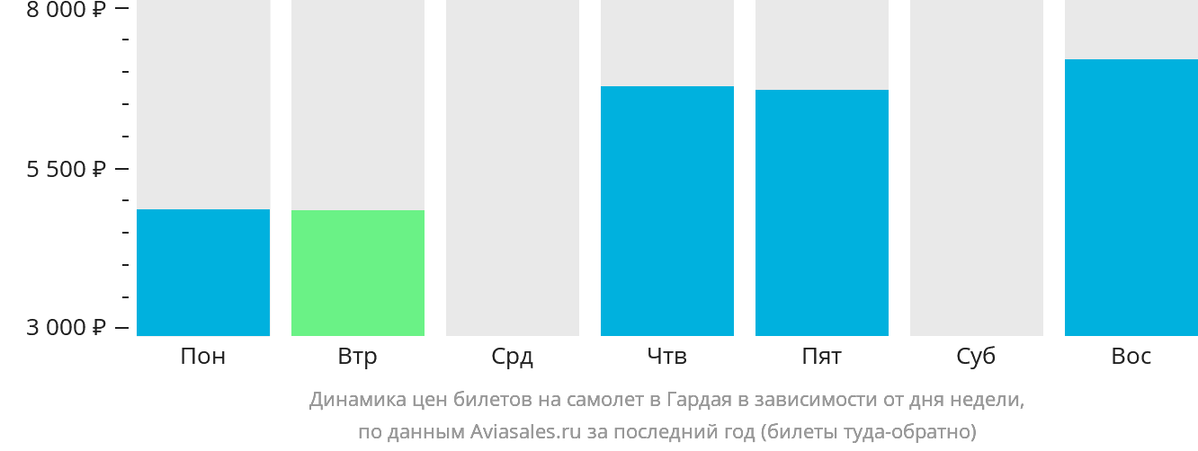 Динамика цен билетов на самолёт в Гардая в зависимости от дня недели
