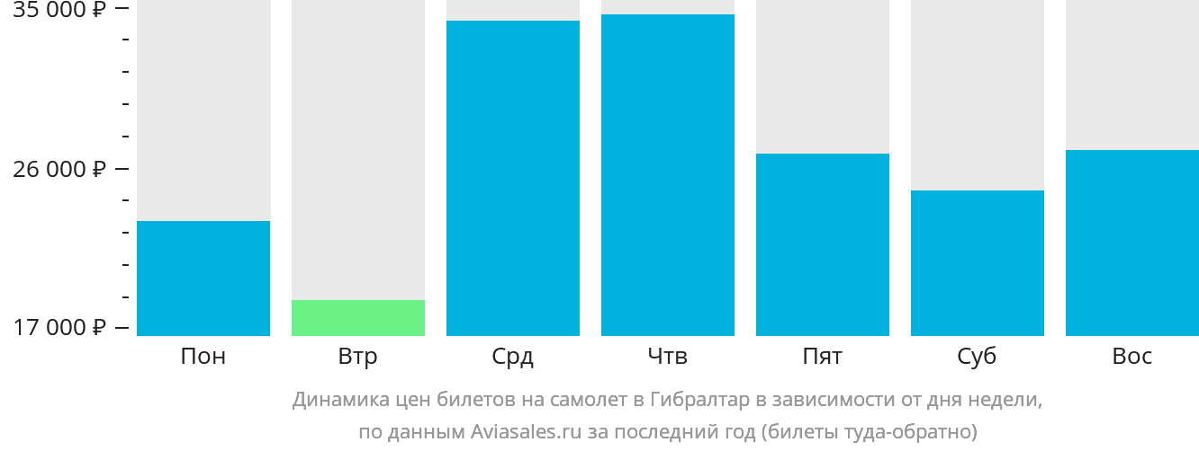Динамика цен билетов на самолёт в Гибралтар в зависимости от дня недели