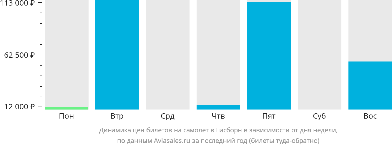 Динамика цен билетов на самолёт в Гисборн в зависимости от дня недели