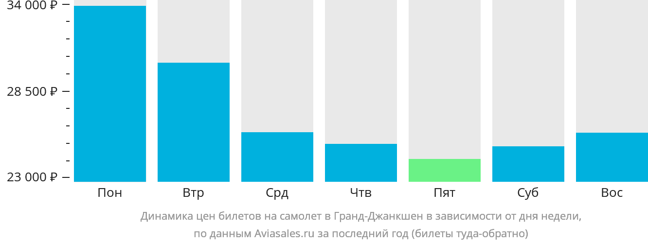 Динамика цен билетов на самолёт в Гранд-Джанкшен в зависимости от дня недели