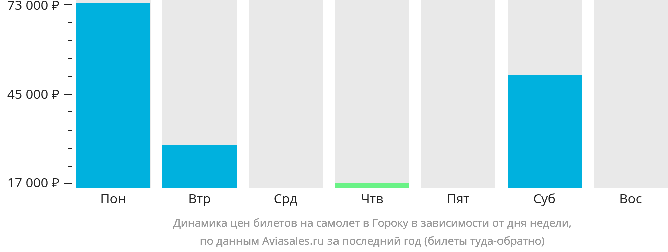 Динамика цен билетов на самолёт в Гороку в зависимости от дня недели